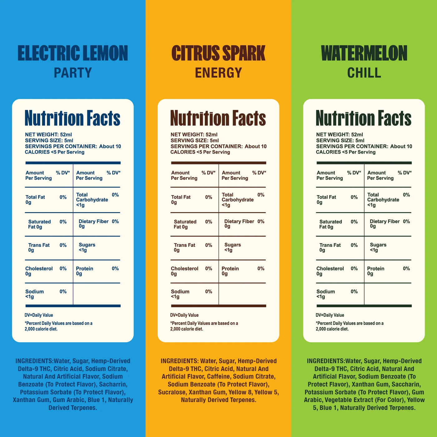 Three nutrition fact panels for different flavors of a product on a blue, orange, and green background.